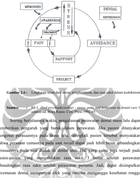 Gambar 2.4 :  Lingkaran setan dari stress, penghindaran, dan rasa sakit dalam kedokteran gigi