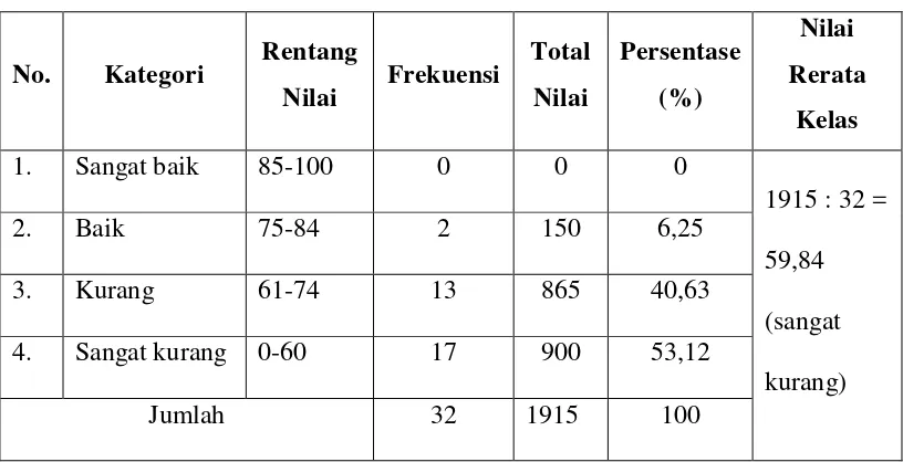 Tabel 7 Perolehan Nilai Prasiklus 