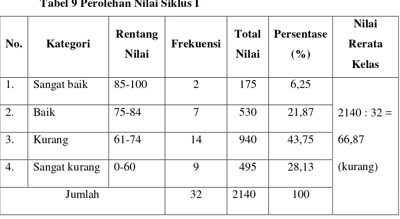 Tabel 9 Perolehan Nilai Siklus I 