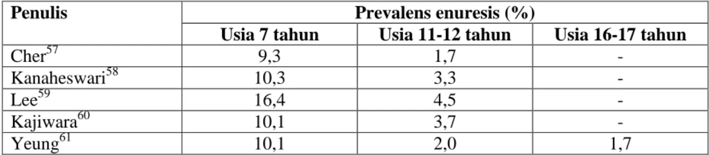 Tabel 5. Prevalens enuresis berdasarkan usia. 
