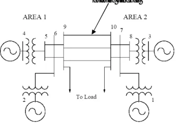 Diagram rangkaian  sistem tenaga listrik  multimesin pada Gambar 5 berdasarkan  data-data di atas diimplementasikan dalam  perangkat lunak Matlab-Simulink guna  dilakukan simulasi sistem tenaga listrik yang  mengalami gangguan pada saluran transmisi