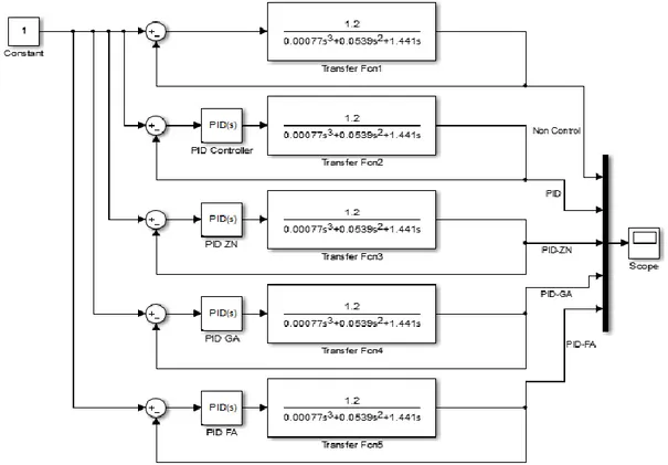 Gambar 4.1. Sistem kontrol kecepatan Motor DC dengan berbagai kontroller 