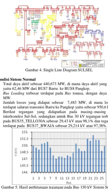 Gambar 5. Hasil perhitungan tegangan pada Bus 150 kV Sistem Sul-Sel 