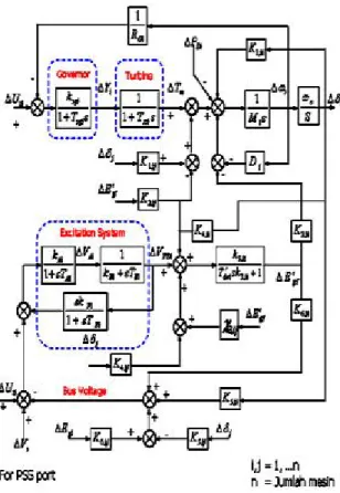 Gambar 5. Blog diagram system multi mesin   Dari blok diagram pada gambar 5, terlihat  variabel pada sistem multi mesin terdiri dari : 