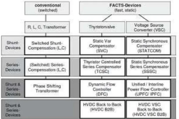 Gambar 2. Lokasi pemasangan SVC pada  saluran transmisi [1] 
