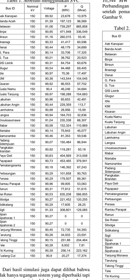 Tabel 2. Setelah menggunakan SVC 