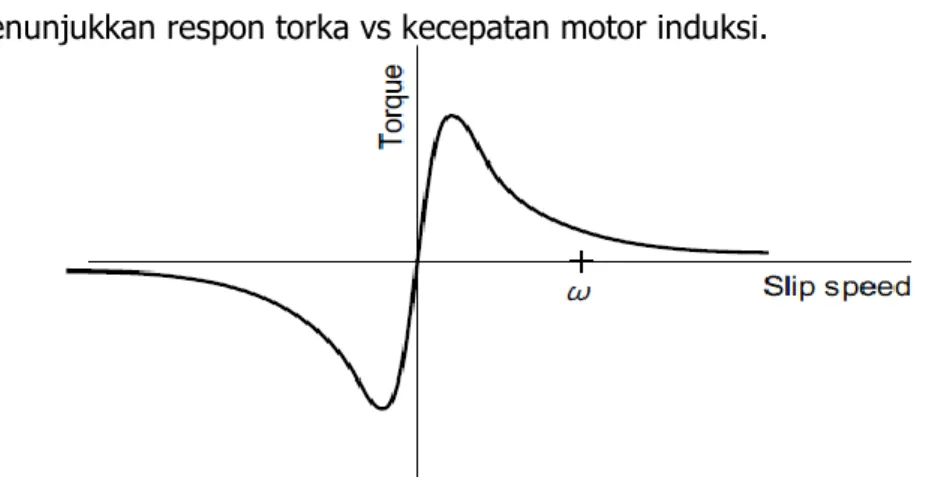 Gambar 3 menunjukkan respon torka vs kecepatan motor induksi. 