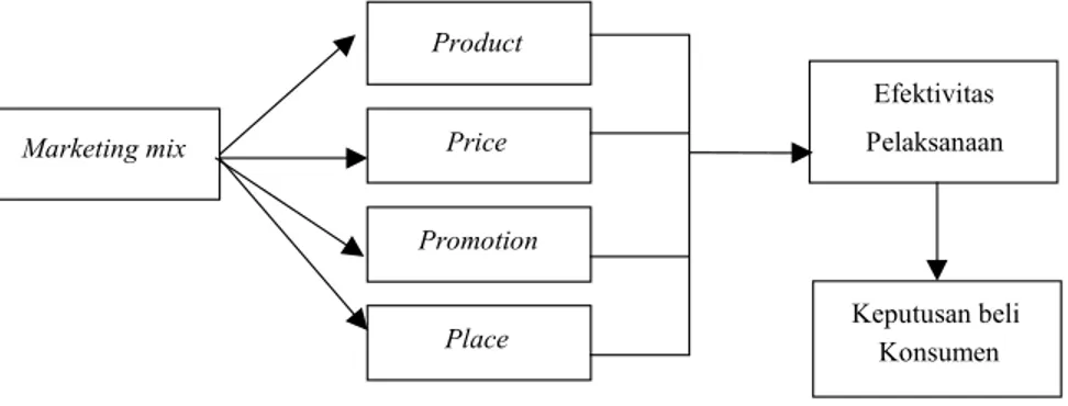Gambar 1.  Kerangka pemikiran pengaruh kebijakan marketing mix terhadap keputusan beli konsumen Marketing mixProductPricePromotionPlaceEfektivitasPelaksanaanKeputusan beliKonsumen