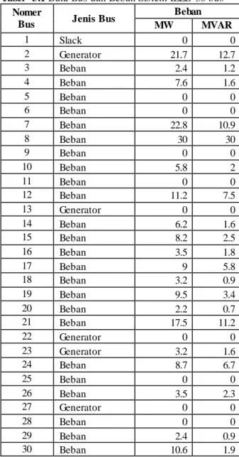 Tabel   3.1 Data Bus dan Beban Sistem  IEEE  30 bus   Nomer 