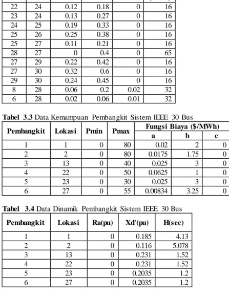 Tabel  3.3 Data Kemampuan  Pembangkit  Sistem  IEEE  30  Bus   Pembangkit  Lokasi  Pmin  Pmax  Fungsi Biaya  ($/MWh) 