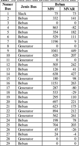 Tabel   3.5 Data Bus dan Beban Sistem  Jawa Bali  500kV  Nomer 