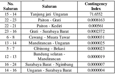 Tabel   3.9 Index  Kontingensi Saluran Transmisi  500kV  Jawa Bali  [20] 