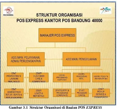Gambar 3.1  Struktur Organisasi di Bagian POS EXPRESS 