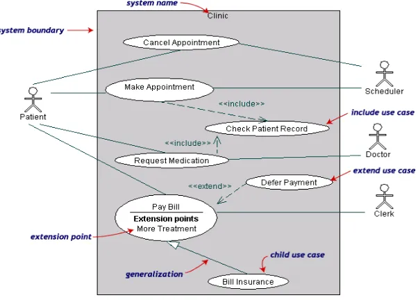 Gambar 3.3  Contoh Diagram UsecaseSumber : Pengantar  Unified Modeling Language (UML),Dharwiyanti Sri