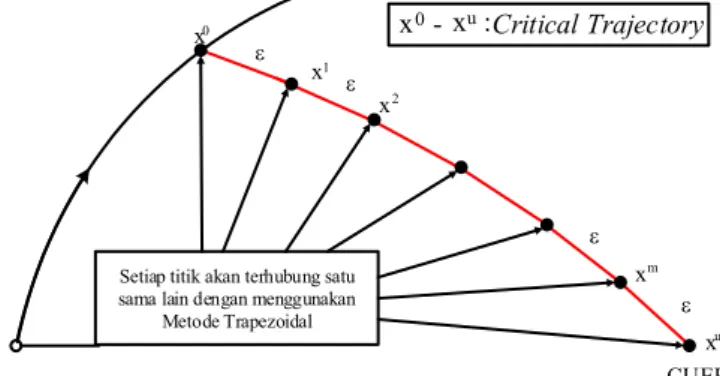 Gambar 3. Konsep Modifikasi Persamaan Trapezoidal. 