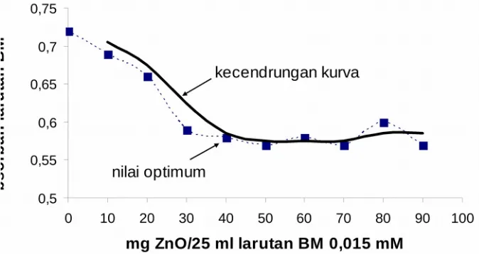 Gambar 5. Kurva  kalibrasi  larutan  standar  BMyang  menunjukkan  korelasi  yang  tinggi  antarakonsentrasi dengan absorbannya yang diukur pada 640 nm dengan spectronic 20 B&L