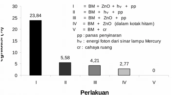 Gambar 7.  Diagram batang yang memperlihatkan signifikansi daya katalitik fotokatalis dimana 40 mg ZnOdisuspensikan dalam 25 mL larutan BM 0,015 mM dalam pelarut air dan disinari selama 1 jam dengan sinarlampu Merkuri (perlakuan I)