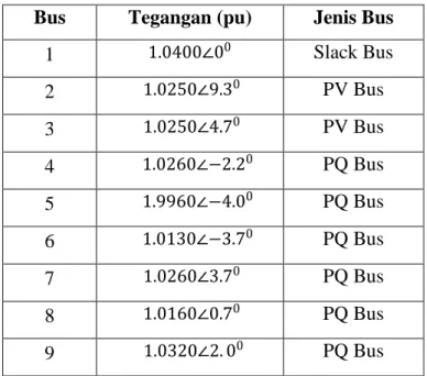 Tabel 2.1. Data Tegangan dan Tipe Bus Model IEEE 9 Bus 3 Mesin  Bus  Tegangan (pu)  Jenis Bus 
