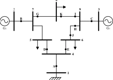 Gambar 3 Sistem 3generator 9-bus Fouad dan Anderson terhubung infinite bus 