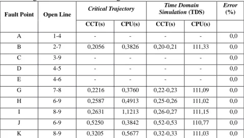 Tabel  1.  Hasil  Perbandingan  nilai  CCT  critical  trajectory  dan  TDS 2 generator 9 bus terhubung infinite bus  