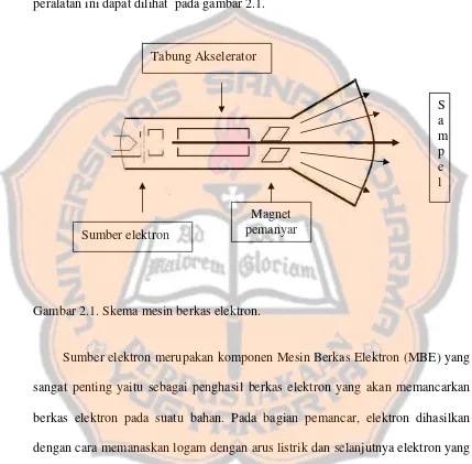 Gambar 2.1. Skema mesin berkas elektron. 