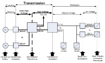 Gambar 2.2 Diagram blok umum sistem tenaga listrik 