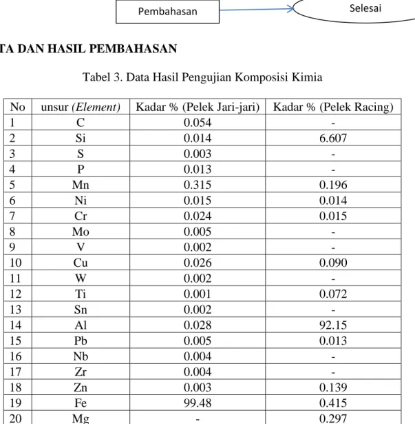 Tabel 3. Data Hasil Pengujian Komposisi Kimia 