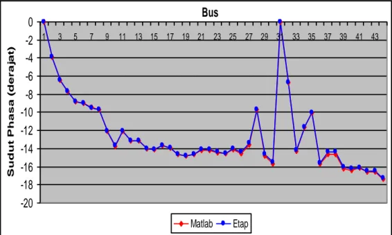 Gambar 5. Sudut phasa bus dengan saluran transmisi HVDC pada bus 32 dan bus 5  Grafik  tegangan  dan  sudut  phasa  di  atas 