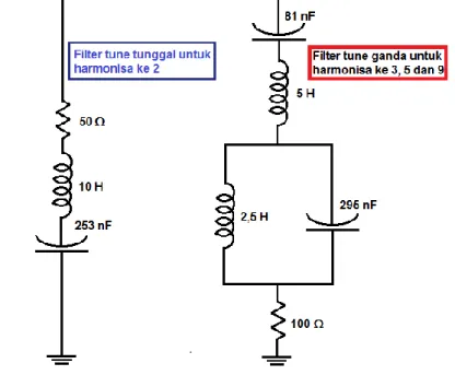 Gambar  12, Gambar 13 dan Gambar 14 merupakan contoh-contoh filter berikut impedansinya  pada frekuensi dasar 50 Hz