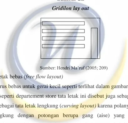 Gambar 2.3  Gridilon lay out 