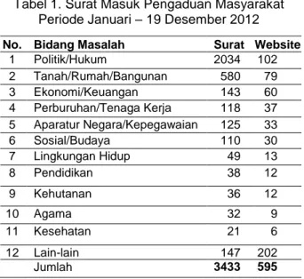 Tabel 1. Surat Masuk Pengaduan Masyarakat  Periode Januari – 19 Desember 2012 