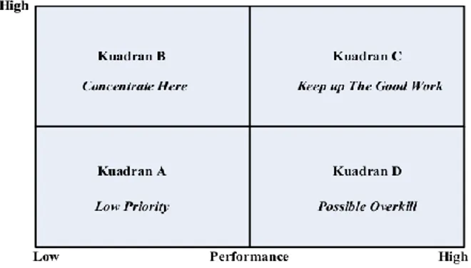 Gambar 2.  Importance Performance Matrix  Sumber: Muluk (2008) 