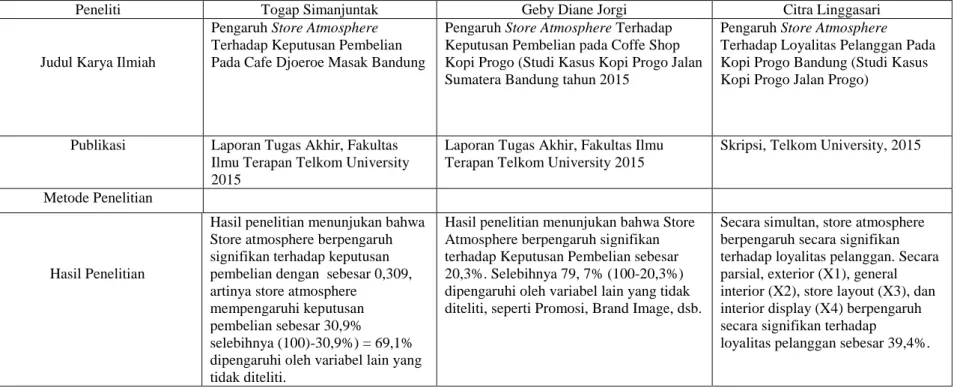 TABEL 2.1  Penelitian Terdahulu 