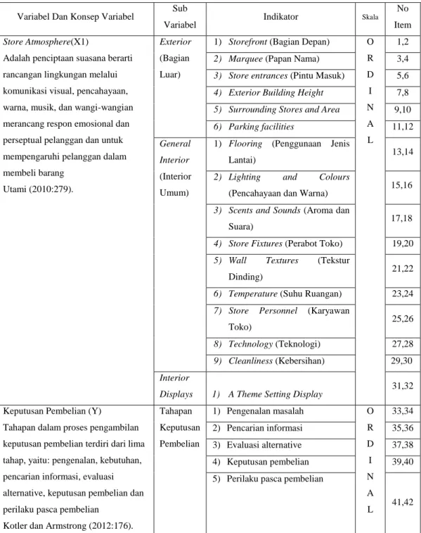 Tabel 3.1   Operasional Variabel 