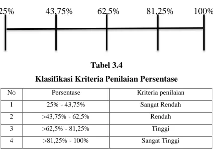 Gambar 3.2   Garis Kontinum 