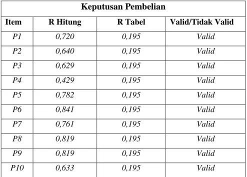 Tabel Validitas Variabel Y  Keputusan Pembelian 