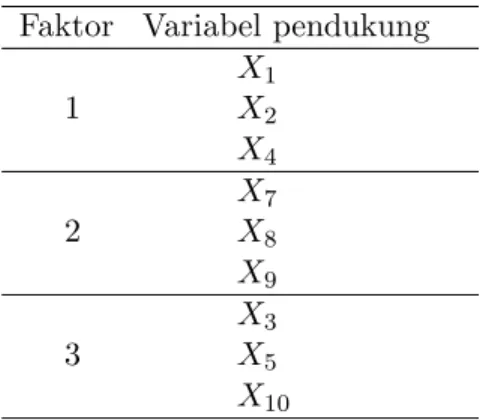 Tabel 5: Pengelompokkan ketiga faktor Faktor Variabel pendukung