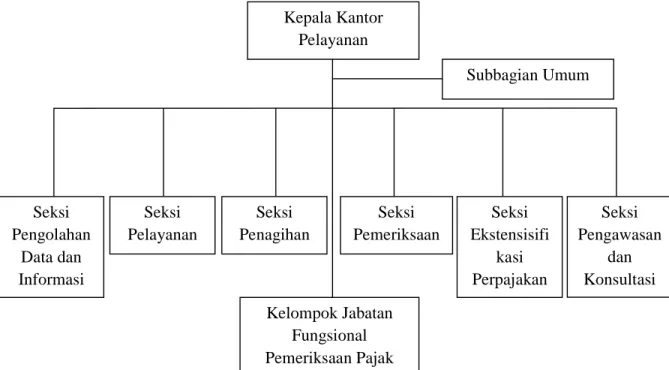 Gambar III.3  Struktur Organisasi 