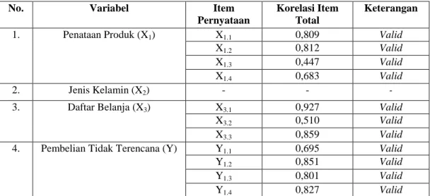 Tabel 2 Hasil Uji Validitas 
