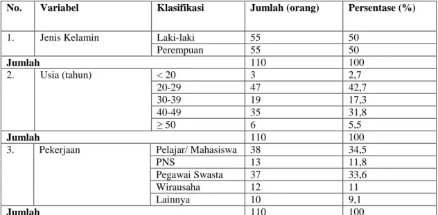 Tabel 1 Karakteristik Demografi Responden 