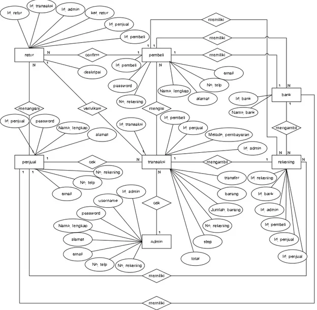Gambar 3.1  ERD (Entity Relationship Diagram)