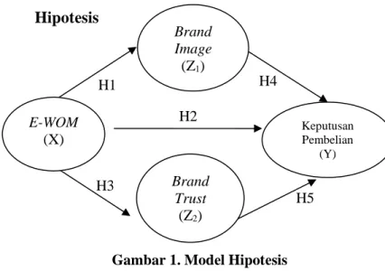 Gambar 1. Modеl Hipotеsis