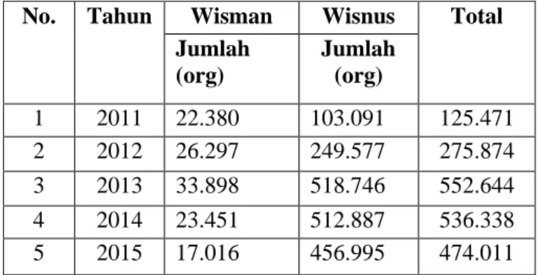 Tabel 1 Data Pengunjung TNBTS Periode 2011- 2011-2015 