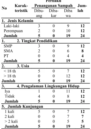 Tabel   1.   Distribusi   responden   berdasarkan  karakteristik sampah yang dihasilkan