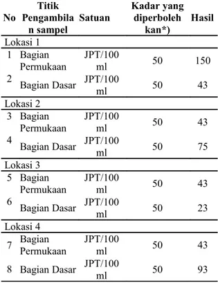 Tabel 6. Hasil pengukuran total  Coliform  pada air  danau Ranu Kumbolo