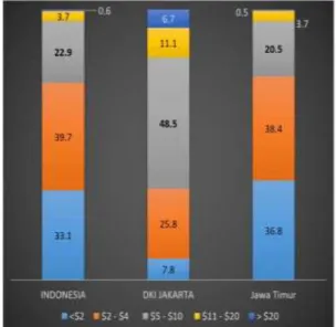 Gambar 3 Pengeluaran Penduduk Indonesia  Perorang Perhari 2016 