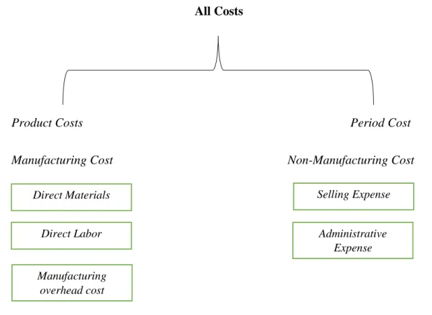 Gambar 2.1 Product Cost versus Period Cost (Kieso eds IFRS) 