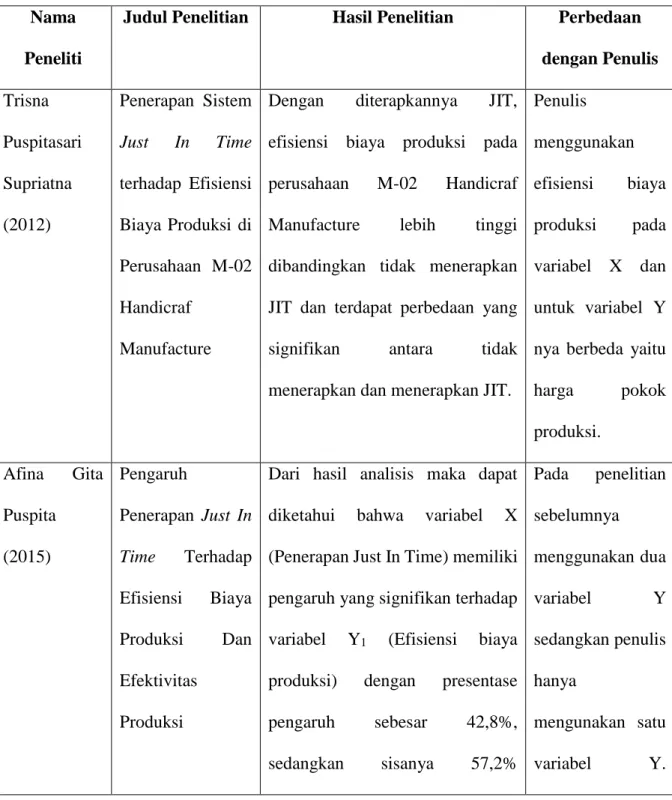 Tabel 2.3  Penelitian Terdahulu 