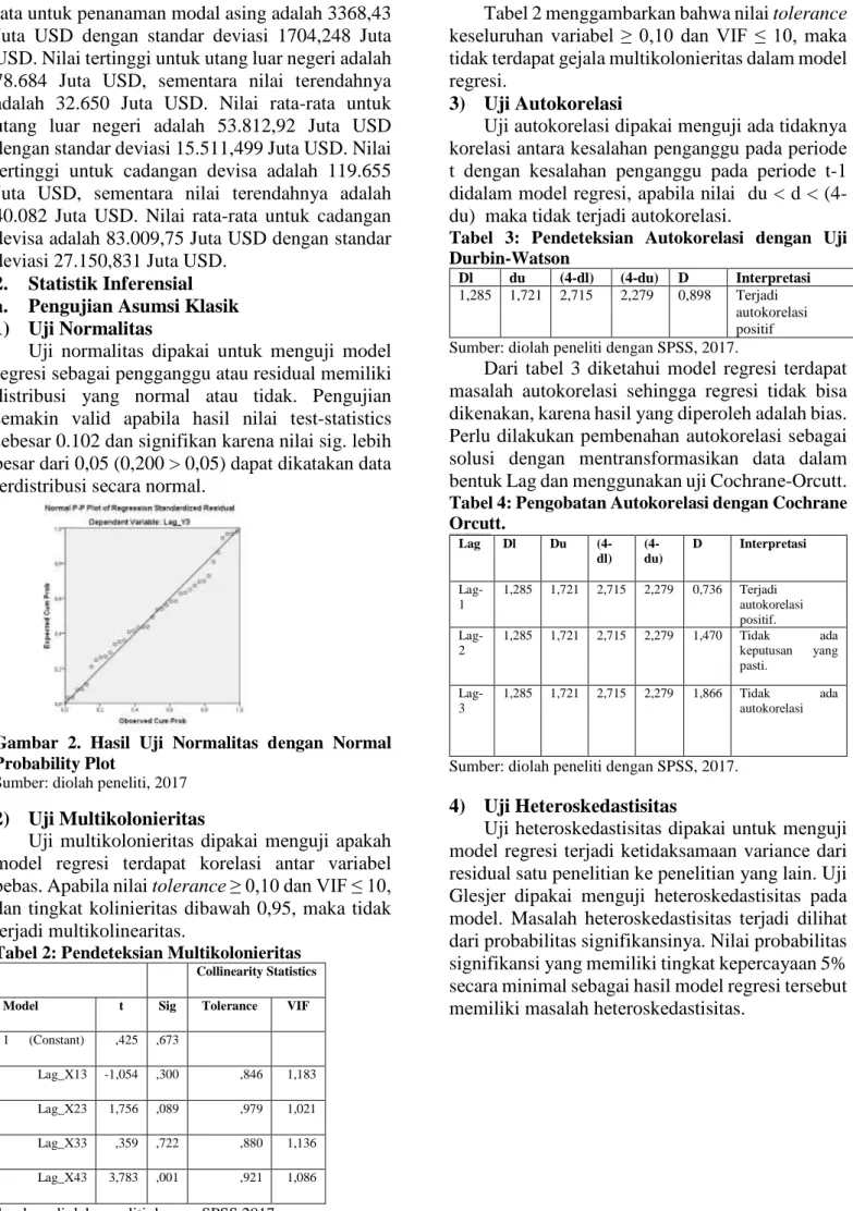 Gambar  2.  Hasil  Uji  Normalitas  dеngan  Normal  Probability Plot 