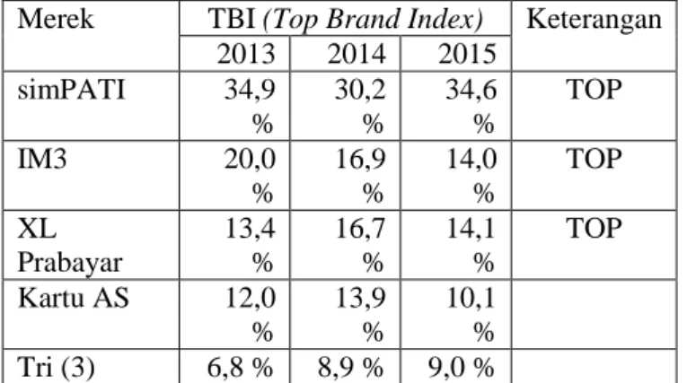Tabel 1. Top Brand SIM Card Prabayar 